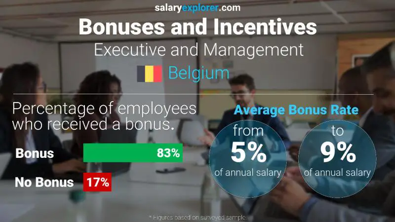 Annual Salary Bonus Rate Belgium Executive and Management
