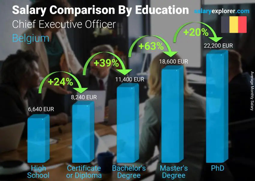 Salary comparison by education level monthly Belgium Chief Executive Officer