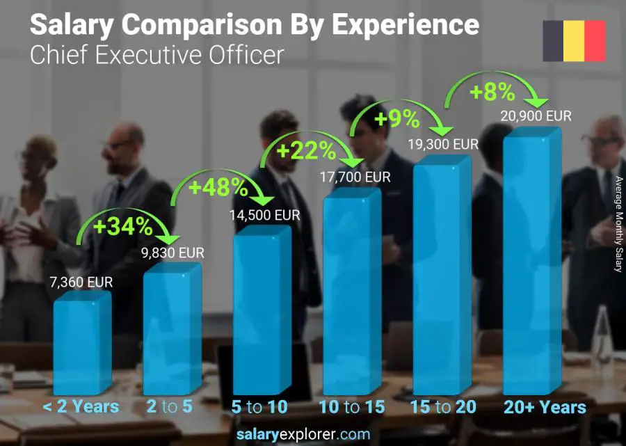 Salary comparison by years of experience monthly Belgium Chief Executive Officer