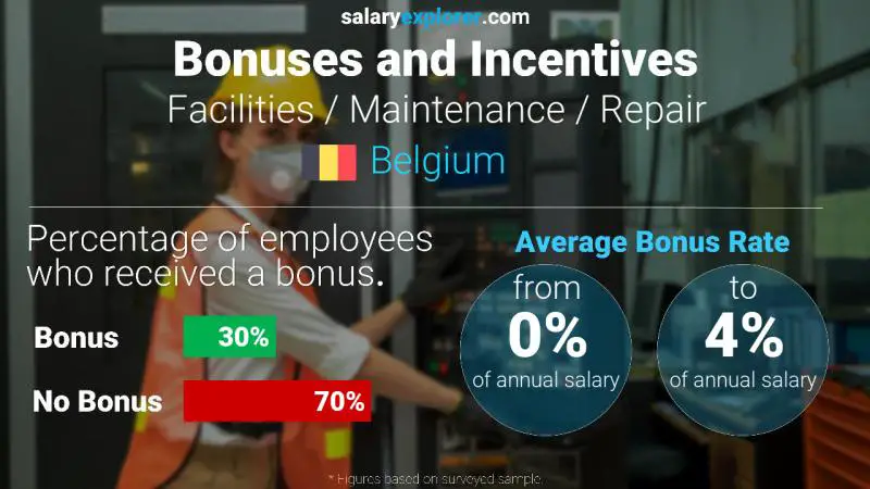 Annual Salary Bonus Rate Belgium Facilities / Maintenance / Repair