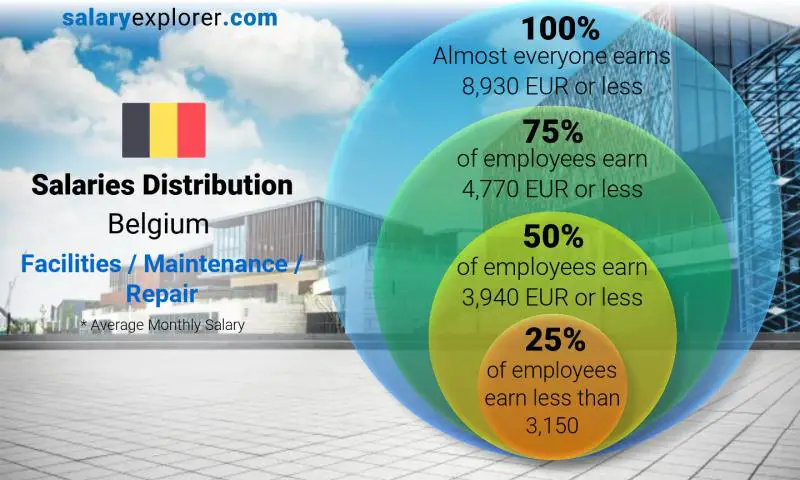 Median and salary distribution Belgium Facilities / Maintenance / Repair monthly