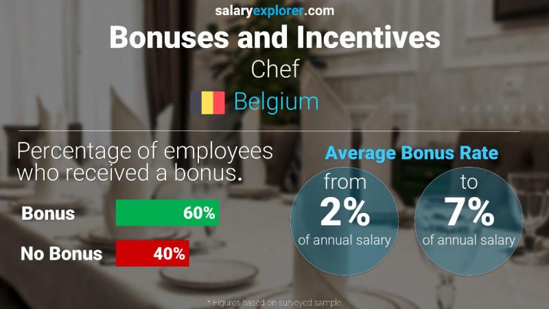 Annual Salary Bonus Rate Belgium Chef