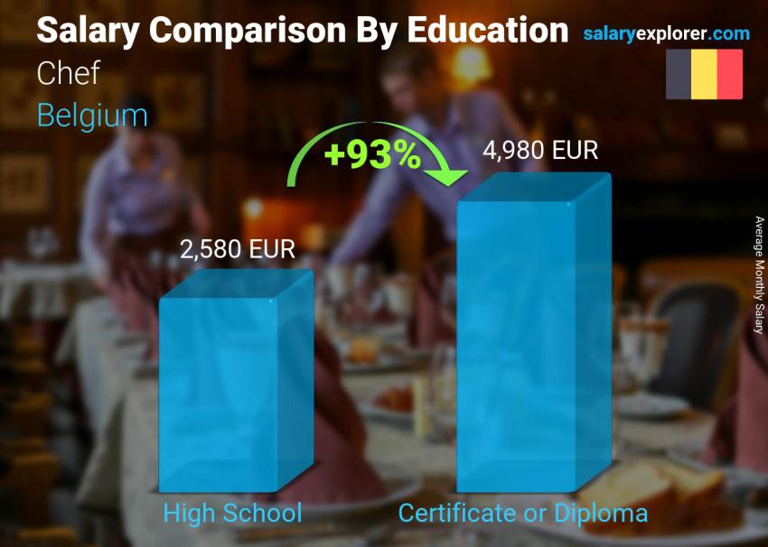 Salary comparison by education level monthly Belgium Chef