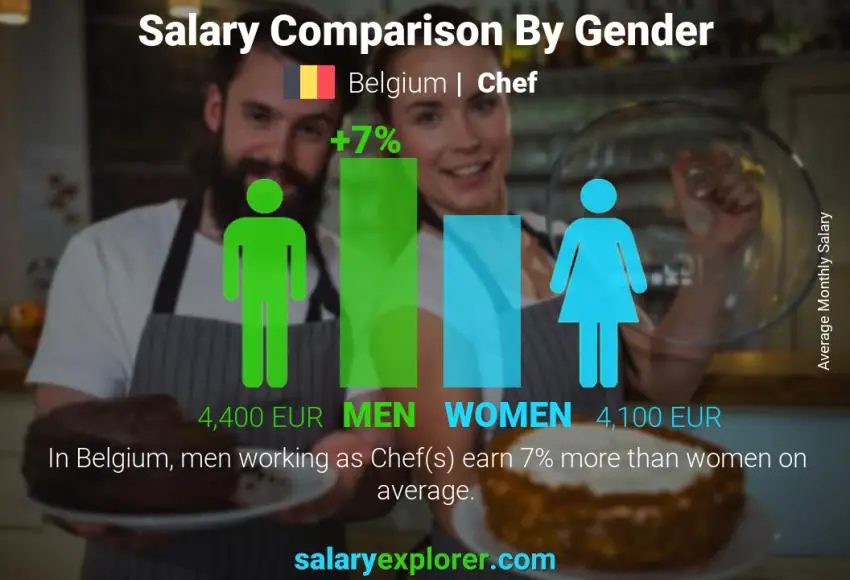 Salary comparison by gender Belgium Chef monthly