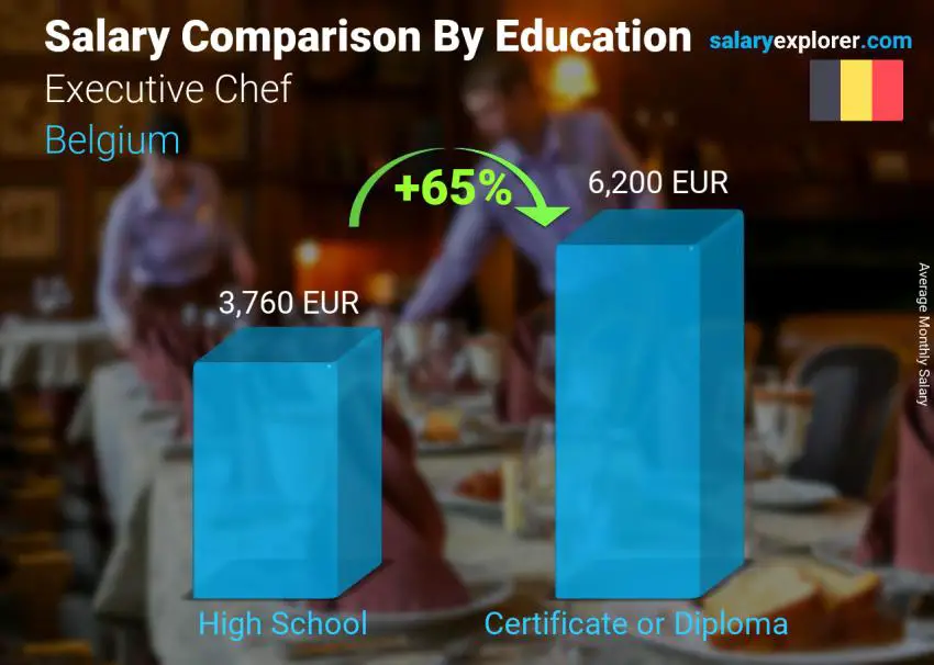 Salary comparison by education level monthly Belgium Executive Chef