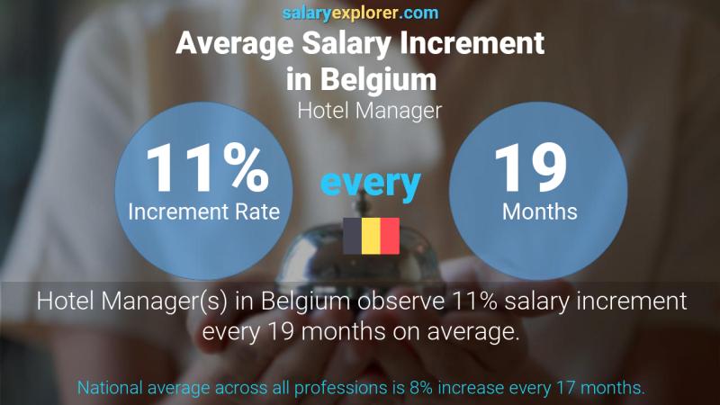 Annual Salary Increment Rate Belgium Hotel Manager