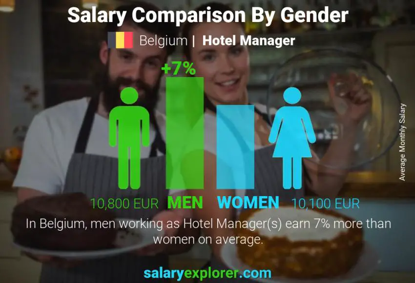Salary comparison by gender Belgium Hotel Manager monthly