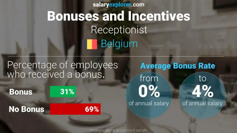 Annual Salary Bonus Rate Belgium Receptionist