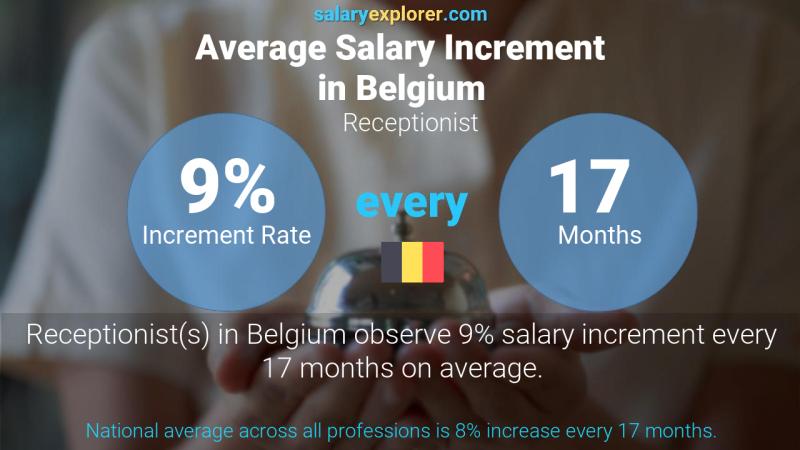 Annual Salary Increment Rate Belgium Receptionist