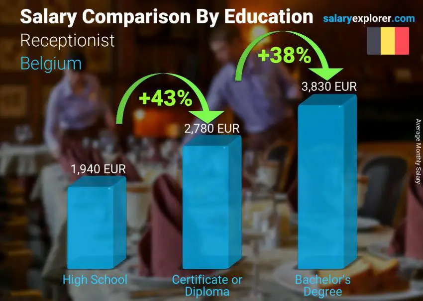 Salary comparison by education level monthly Belgium Receptionist