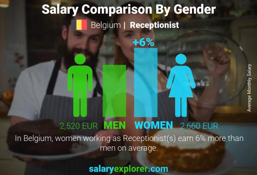 Salary comparison by gender Belgium Receptionist monthly