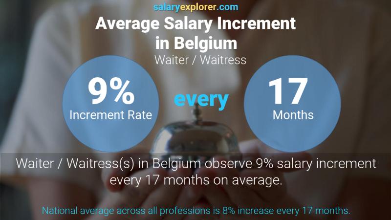 Annual Salary Increment Rate Belgium Waiter / Waitress