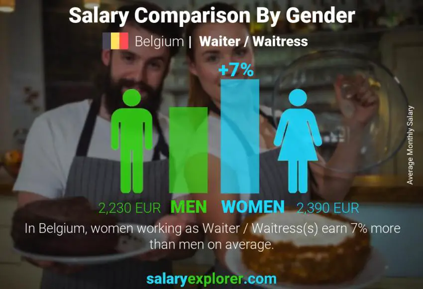 Salary comparison by gender Belgium Waiter / Waitress monthly