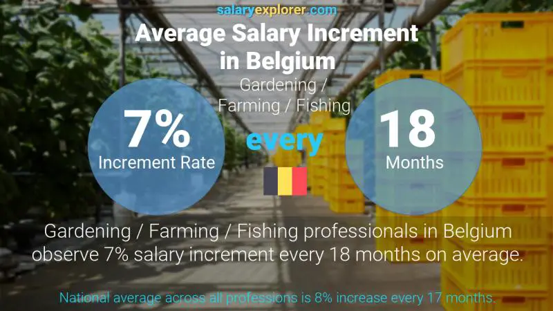 Annual Salary Increment Rate Belgium Gardening / Farming / Fishing