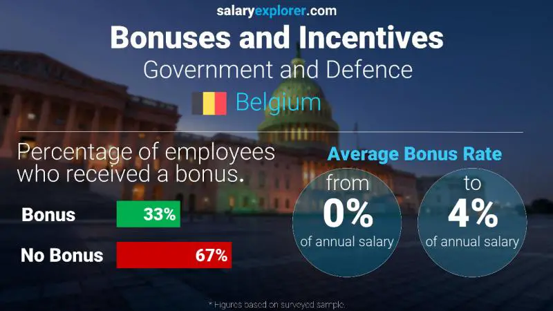 Annual Salary Bonus Rate Belgium Government and Defence