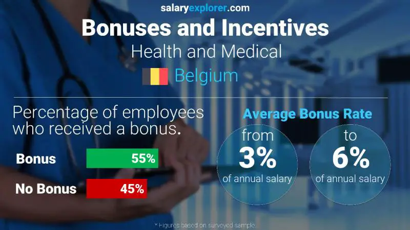 Annual Salary Bonus Rate Belgium Health and Medical