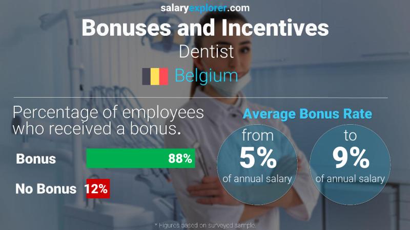 Annual Salary Bonus Rate Belgium Dentist