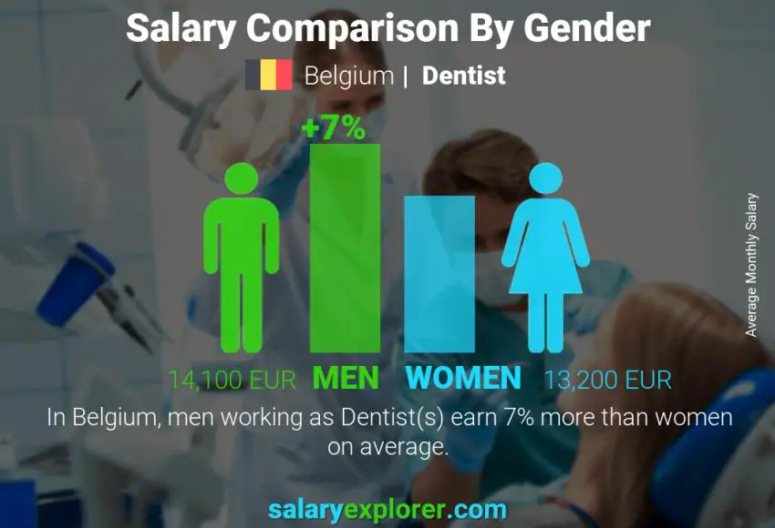 Salary comparison by gender Belgium Dentist monthly