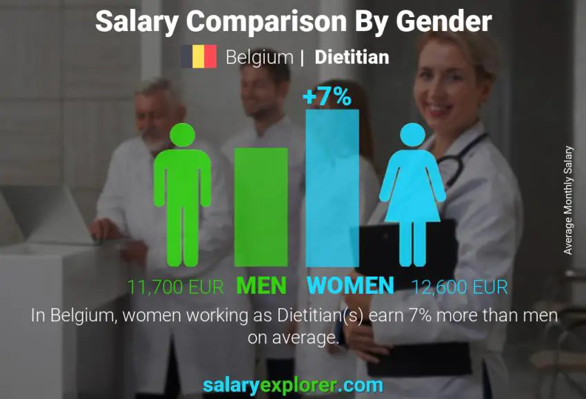 Salary comparison by gender Belgium Dietitian monthly