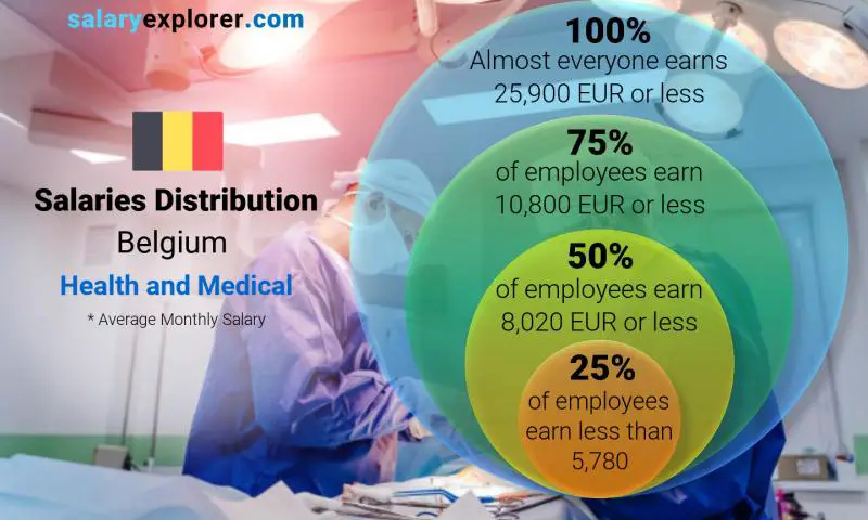 Median and salary distribution Belgium Health and Medical monthly