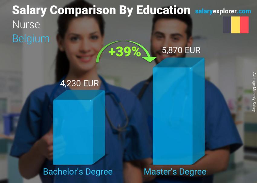 Salary comparison by education level monthly Belgium Nurse