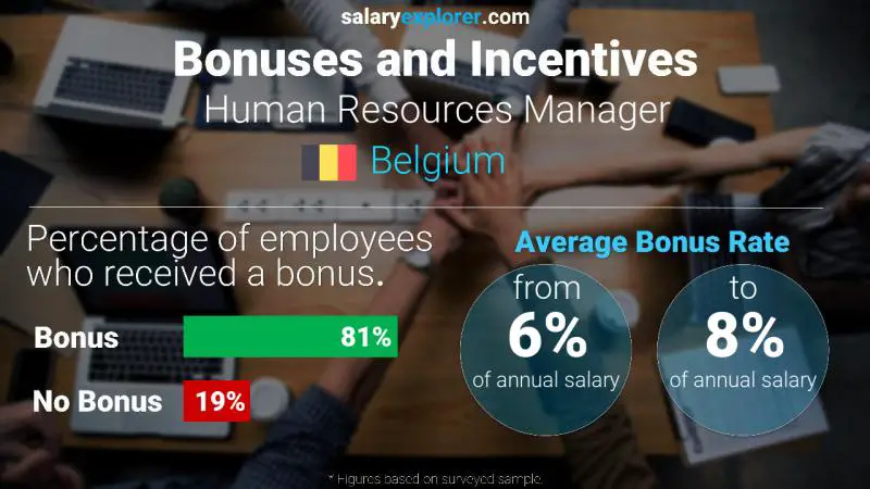 Annual Salary Bonus Rate Belgium Human Resources Manager