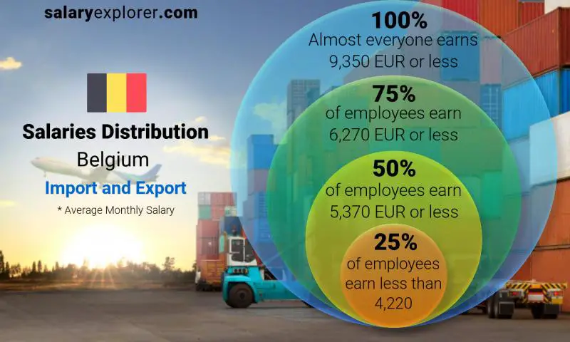Median and salary distribution Belgium Import and Export monthly