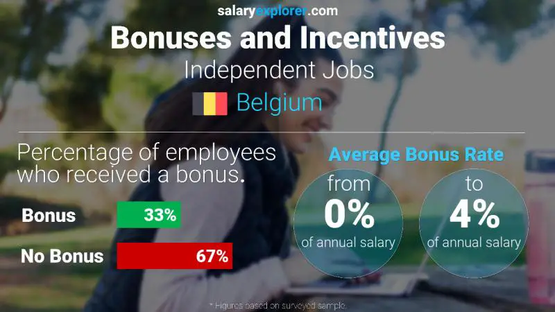 Annual Salary Bonus Rate Belgium Independent Jobs