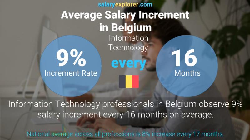 Annual Salary Increment Rate Belgium Information Technology