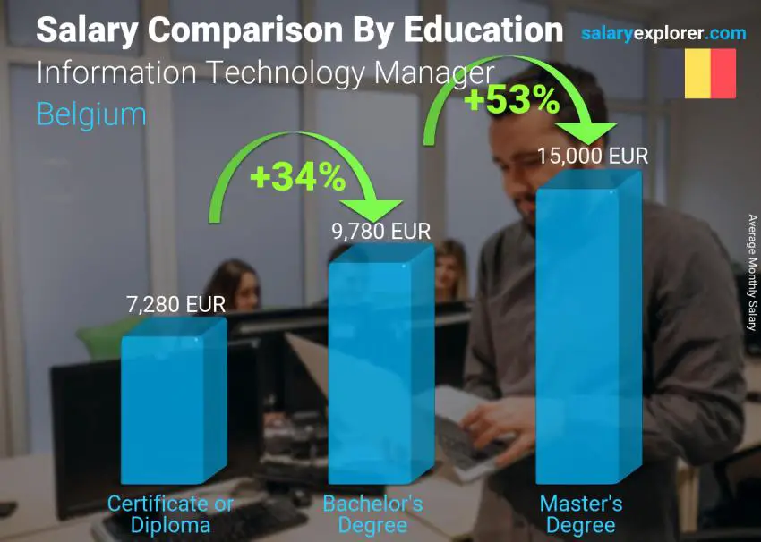 Salary comparison by education level monthly Belgium Information Technology Manager