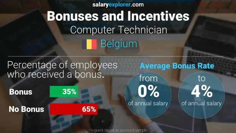 Annual Salary Bonus Rate Belgium Computer Technician