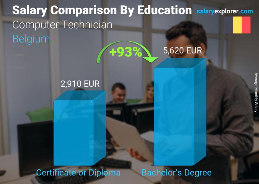 Salary comparison by education level monthly Belgium Computer Technician