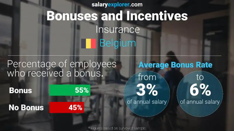 Annual Salary Bonus Rate Belgium Insurance