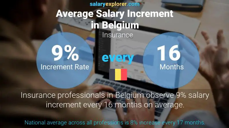 Annual Salary Increment Rate Belgium Insurance