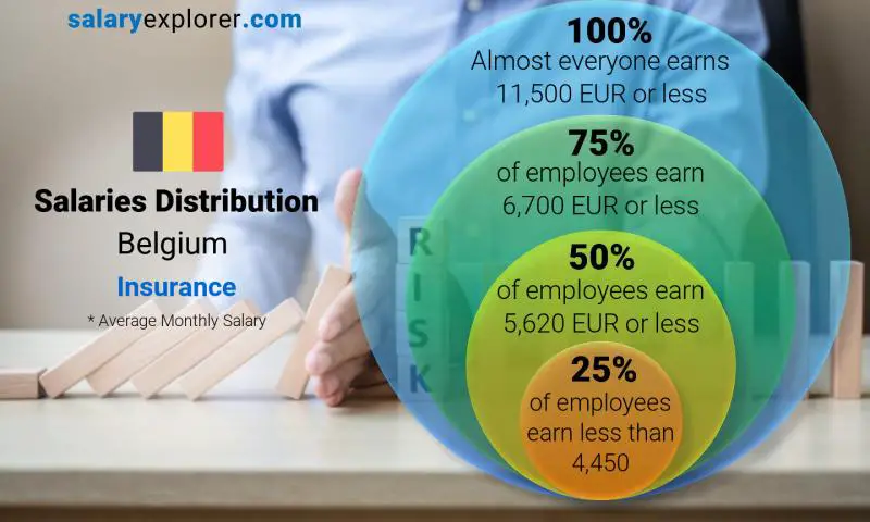 Median and salary distribution Belgium Insurance monthly