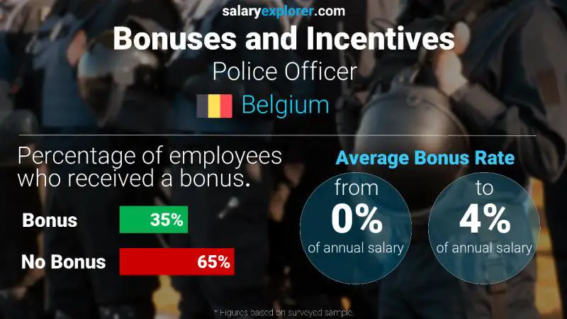 Annual Salary Bonus Rate Belgium Police Officer