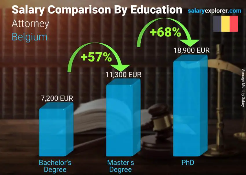 Salary comparison by education level monthly Belgium Attorney