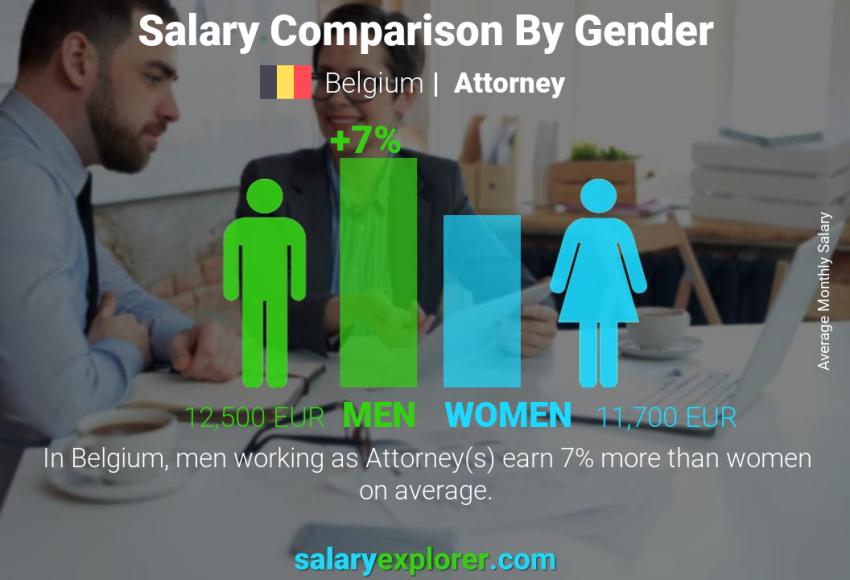 Salary comparison by gender Belgium Attorney monthly