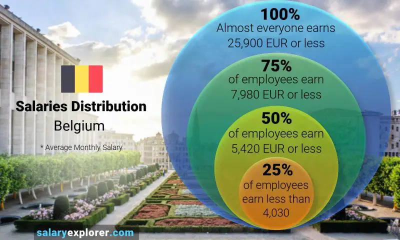 Median and salary distribution Belgium monthly