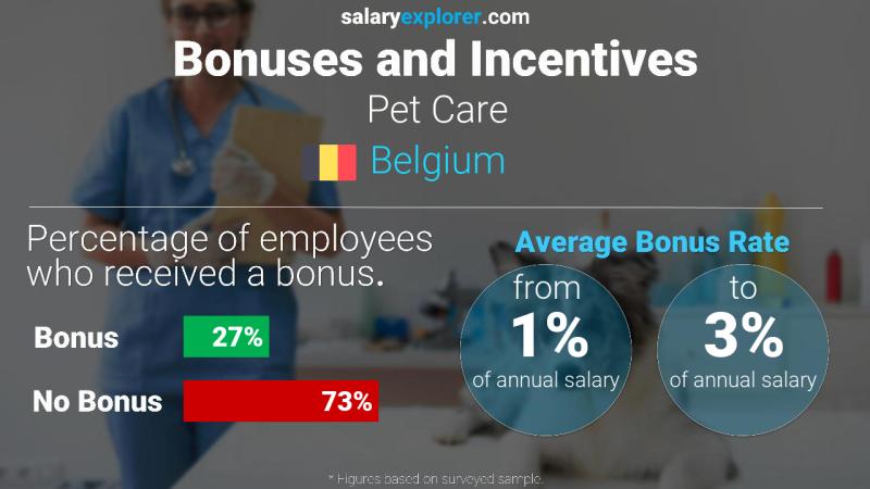 Annual Salary Bonus Rate Belgium Pet Care