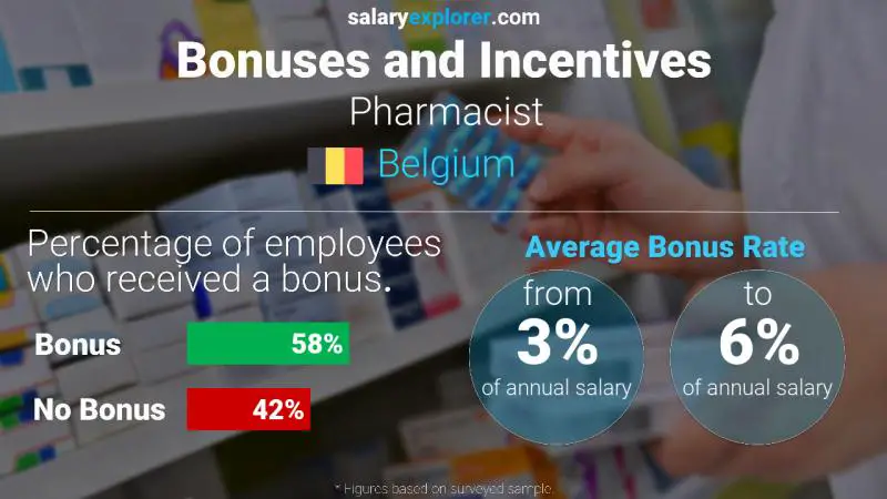 Annual Salary Bonus Rate Belgium Pharmacist
