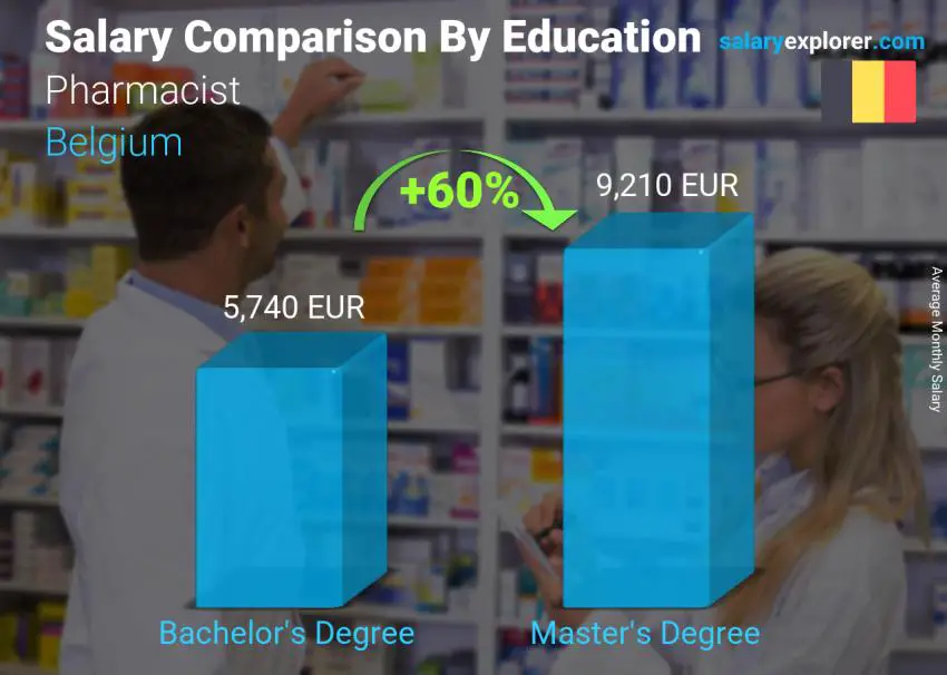 Salary comparison by education level monthly Belgium Pharmacist