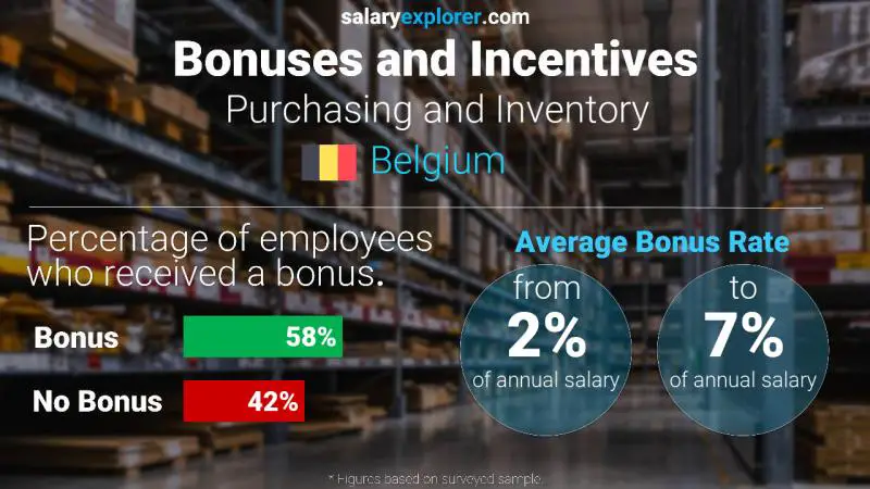 Annual Salary Bonus Rate Belgium Purchasing and Inventory