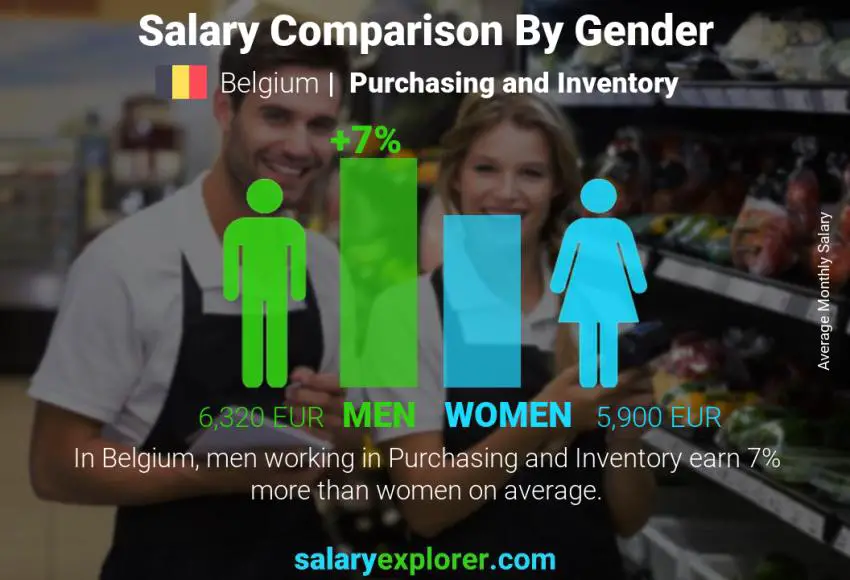 Salary comparison by gender Belgium Purchasing and Inventory monthly