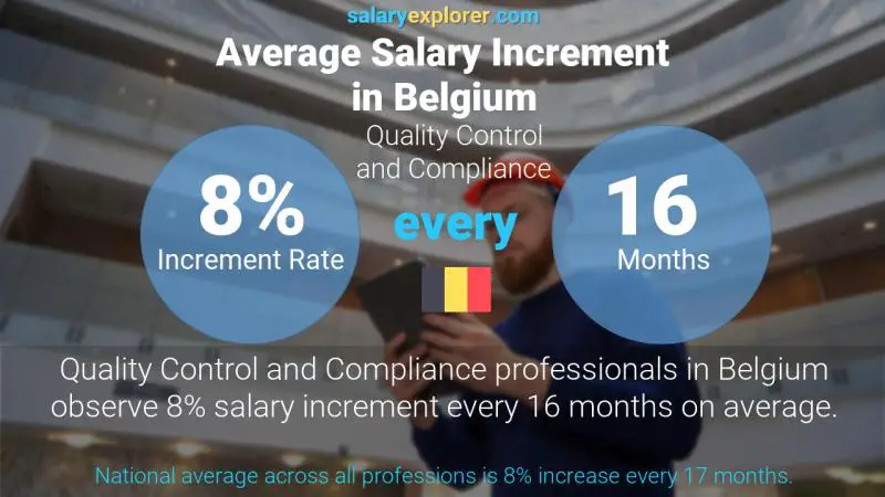 Annual Salary Increment Rate Belgium Quality Control and Compliance
