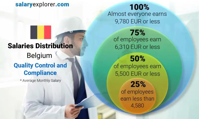 Median and salary distribution Belgium Quality Control and Compliance monthly