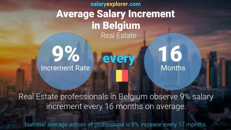 Annual Salary Increment Rate Belgium Real Estate