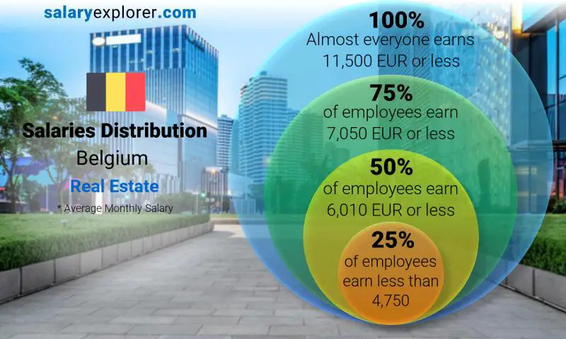 Median and salary distribution Belgium Real Estate monthly