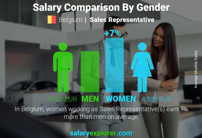 Salary comparison by gender Belgium Sales Representative monthly