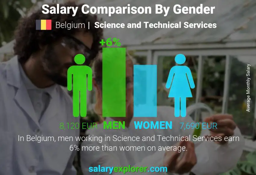 Salary comparison by gender Belgium Science and Technical Services monthly